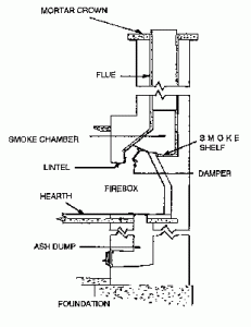 Understanding the anatomy of your fireplace and chimney