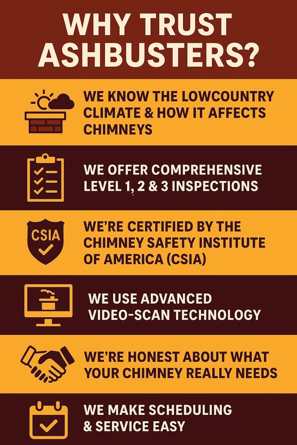 Original infographic with a dark red and orange color scheme titled “Why Trust Ashbusters?” in bold white capital letters at the top. The infographic alternates between orange and dark brown background sections, each with an icon and white text highlighting reasons to trust the company. The listed points are: “We know the Lowcountry climate & how it affects chimneys” with a chimney and weather icon, “We offer comprehensive level 1, 2 & 3 inspections” with a clipboard icon, “We’re certified by the Chimney Safety Institute of America (CSIA)” with a shield bearing the CSIA logo, “We use advanced video-scan technology” with a computer and chimney icon, “We’re honest about what your chimney really needs” with a handshake icon, and “We make scheduling & service easy” with a calendar and checkmark icon. The design uses clean lines, bold sans-serif fonts, and consistent spacing to maintain a professional and trustworthy appearance.<br />
